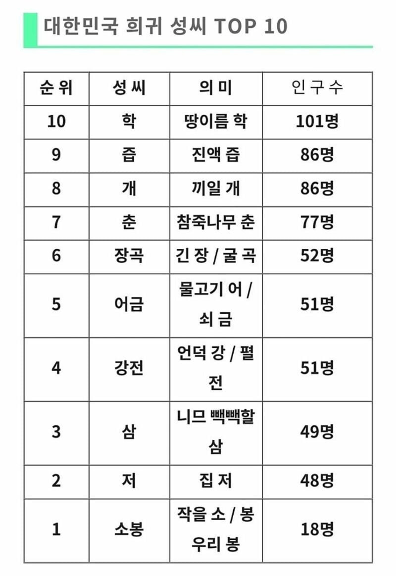 대한민국 희귀한 성씨 Top 10